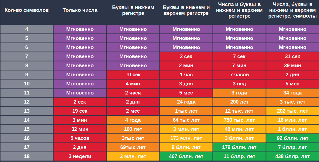Пример надежного пароля
